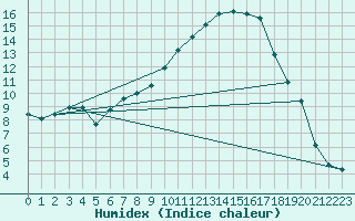 Courbe de l'humidex pour Orange (84)