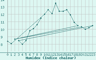 Courbe de l'humidex pour Schoeckl