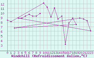 Courbe du refroidissement olien pour Envalira (And)