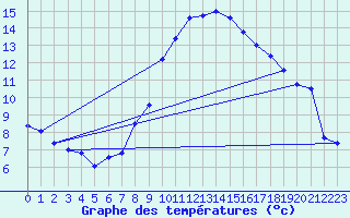 Courbe de tempratures pour Grchen