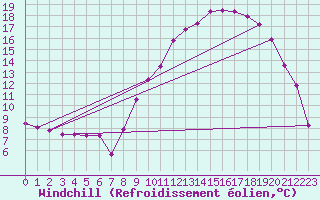 Courbe du refroidissement olien pour Saint-Paul-lez-Durance (13)