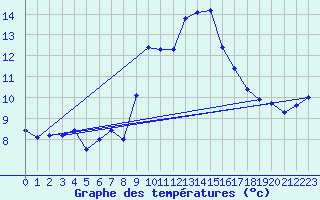 Courbe de tempratures pour Cap Pertusato (2A)