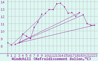 Courbe du refroidissement olien pour Prostejov