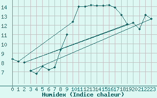 Courbe de l'humidex pour Scampton