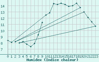 Courbe de l'humidex pour Commarin (21)