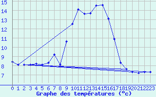 Courbe de tempratures pour Weissfluhjoch