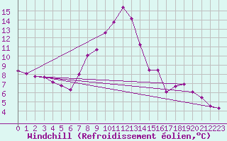 Courbe du refroidissement olien pour Feuchtwangen-Heilbronn
