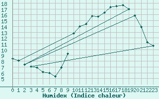 Courbe de l'humidex pour Besanon (25)