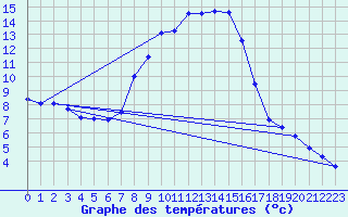 Courbe de tempratures pour Oberstdorf