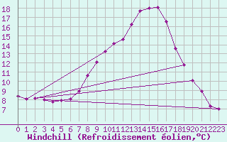 Courbe du refroidissement olien pour Wynau