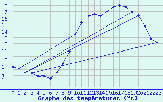 Courbe de tempratures pour Brest (29)