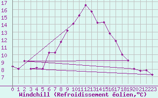 Courbe du refroidissement olien pour Lahr (All)