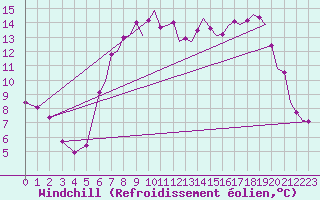 Courbe du refroidissement olien pour Culdrose