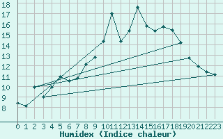 Courbe de l'humidex pour Naluns / Schlivera
