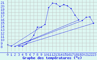 Courbe de tempratures pour Boltenhagen