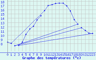 Courbe de tempratures pour Cervena