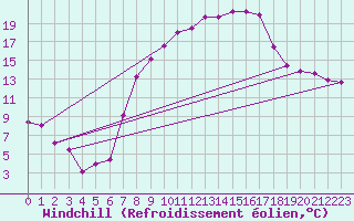 Courbe du refroidissement olien pour Marham