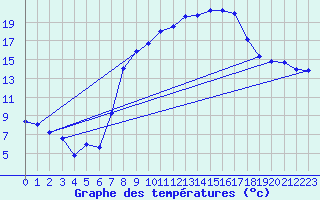 Courbe de tempratures pour Marham