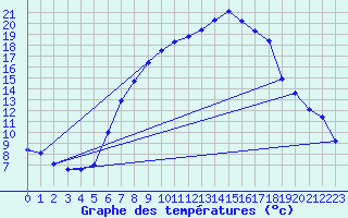 Courbe de tempratures pour Donauwoerth-Osterwei.