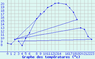 Courbe de tempratures pour Koppigen