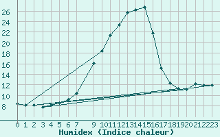 Courbe de l'humidex pour Weinbiet