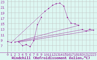 Courbe du refroidissement olien pour Sinnicolau Mare