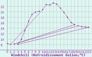 Courbe du refroidissement olien pour Hoburg A