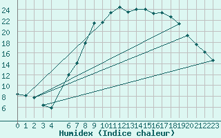 Courbe de l'humidex pour Dourbes (Be)