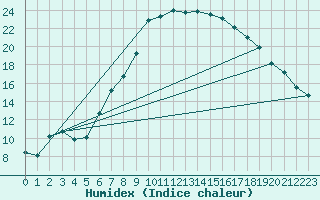 Courbe de l'humidex pour Thun