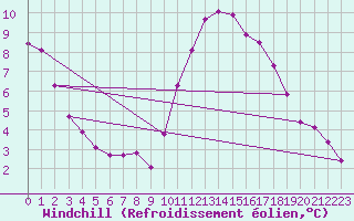 Courbe du refroidissement olien pour Monts-sur-Guesnes (86)