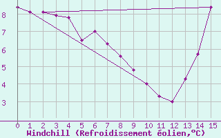 Courbe du refroidissement olien pour Andrew