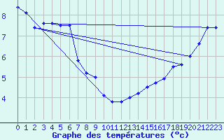 Courbe de tempratures pour Le Havre - Octeville (76)