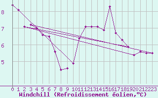 Courbe du refroidissement olien pour Le Touquet (62)