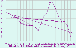 Courbe du refroidissement olien pour Ble / Mulhouse (68)