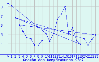 Courbe de tempratures pour Landivisiau (29)