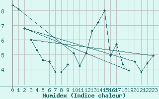 Courbe de l'humidex pour Landivisiau (29)