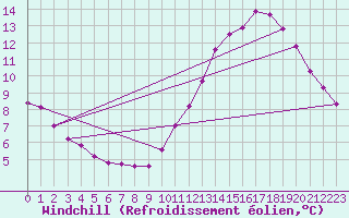 Courbe du refroidissement olien pour Saverdun (09)