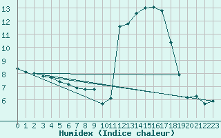 Courbe de l'humidex pour Chamonix-Mont-Blanc (74)