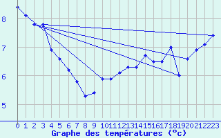 Courbe de tempratures pour la bouée 62138