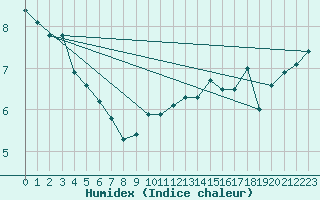 Courbe de l'humidex pour la bouée 62138