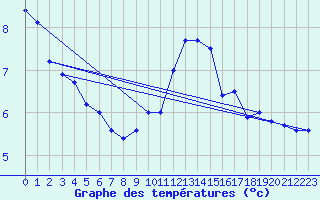 Courbe de tempratures pour Sherkin Island