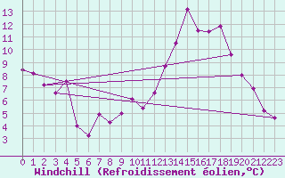 Courbe du refroidissement olien pour Ambrieu (01)