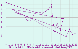 Courbe du refroidissement olien pour Izegem (Be)