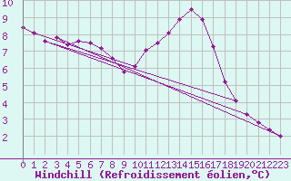 Courbe du refroidissement olien pour Leign-les-Bois (86)