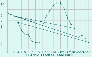 Courbe de l'humidex pour Breuillet (17)