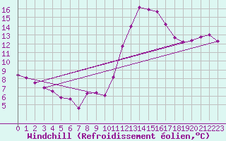 Courbe du refroidissement olien pour Montredon des Corbires (11)
