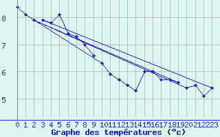 Courbe de tempratures pour Blasjo