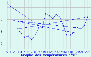 Courbe de tempratures pour Terschelling Hoorn