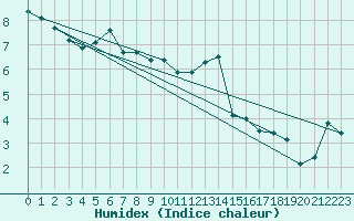 Courbe de l'humidex pour Chaumont (Sw)