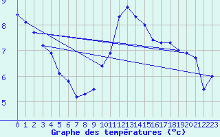 Courbe de tempratures pour Cherbourg (50)